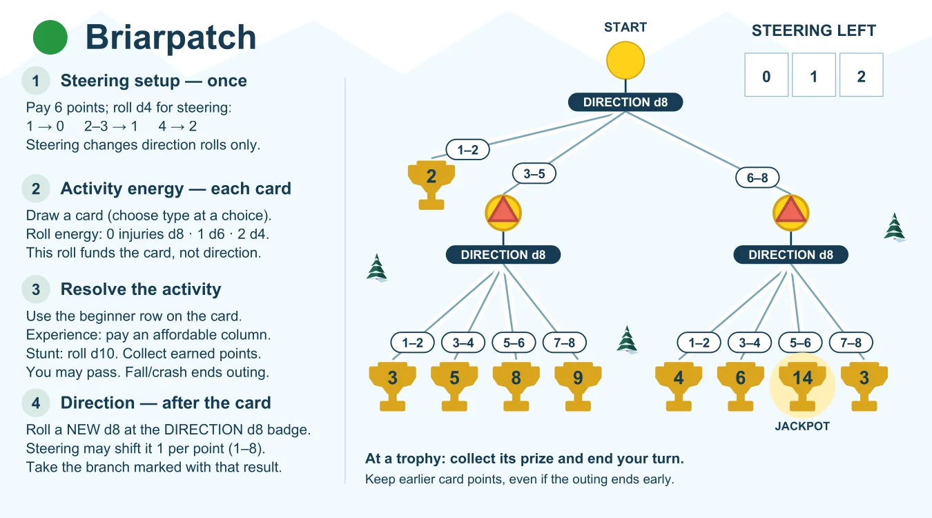 Briarpatch course mat showing a branching path of direction rolls leading to trophy prizes and a 14-point jackpot