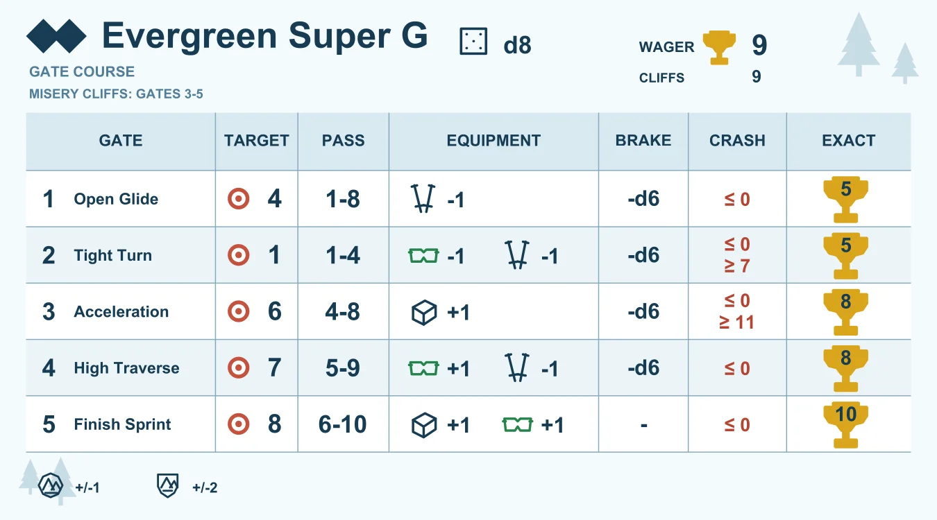 Evergreen Super G course mat with five racing gates, targets, equipment modifiers, and trophy payouts