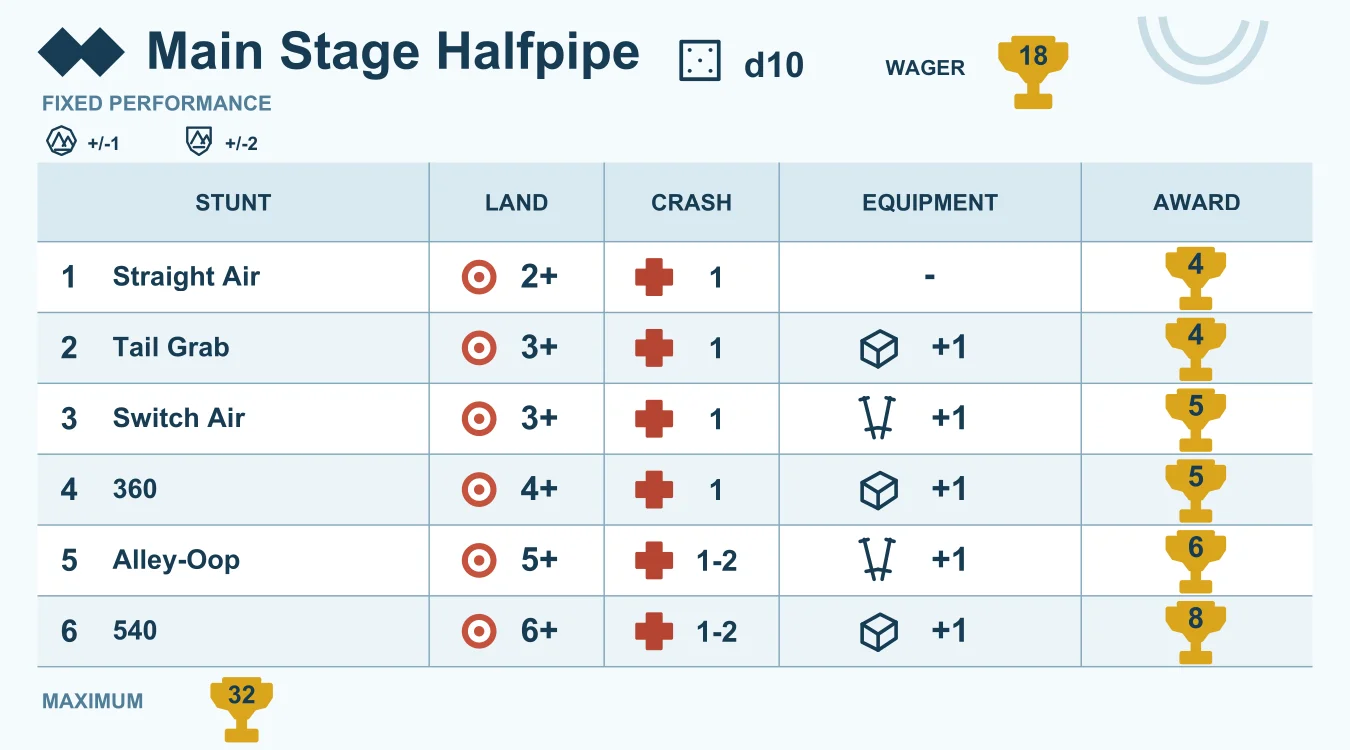 Main Stage Halfpipe course mat listing six tricks from Straight Air to 540 with landing targets and awards